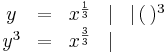 \begin{matrix}y &=& x^{\frac 1 3} &|&|\,(\,)^3 \\
y^3  &=& x^{\frac 3 3} &|& \end{matrix}
