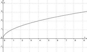 Graph quadratwurzelfunktion.jpg